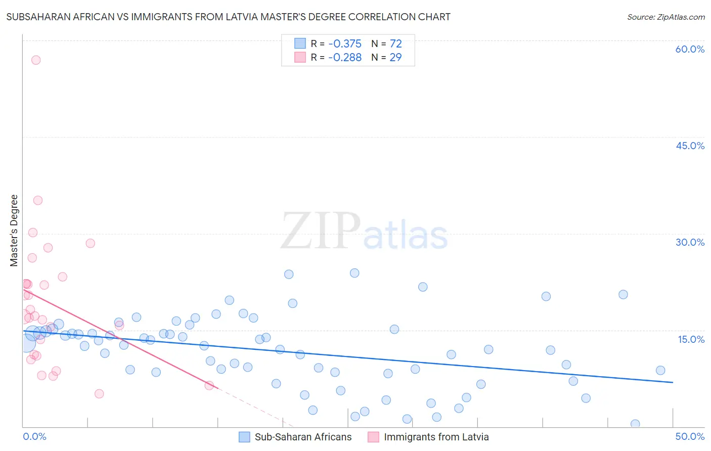 Subsaharan African vs Immigrants from Latvia Master's Degree