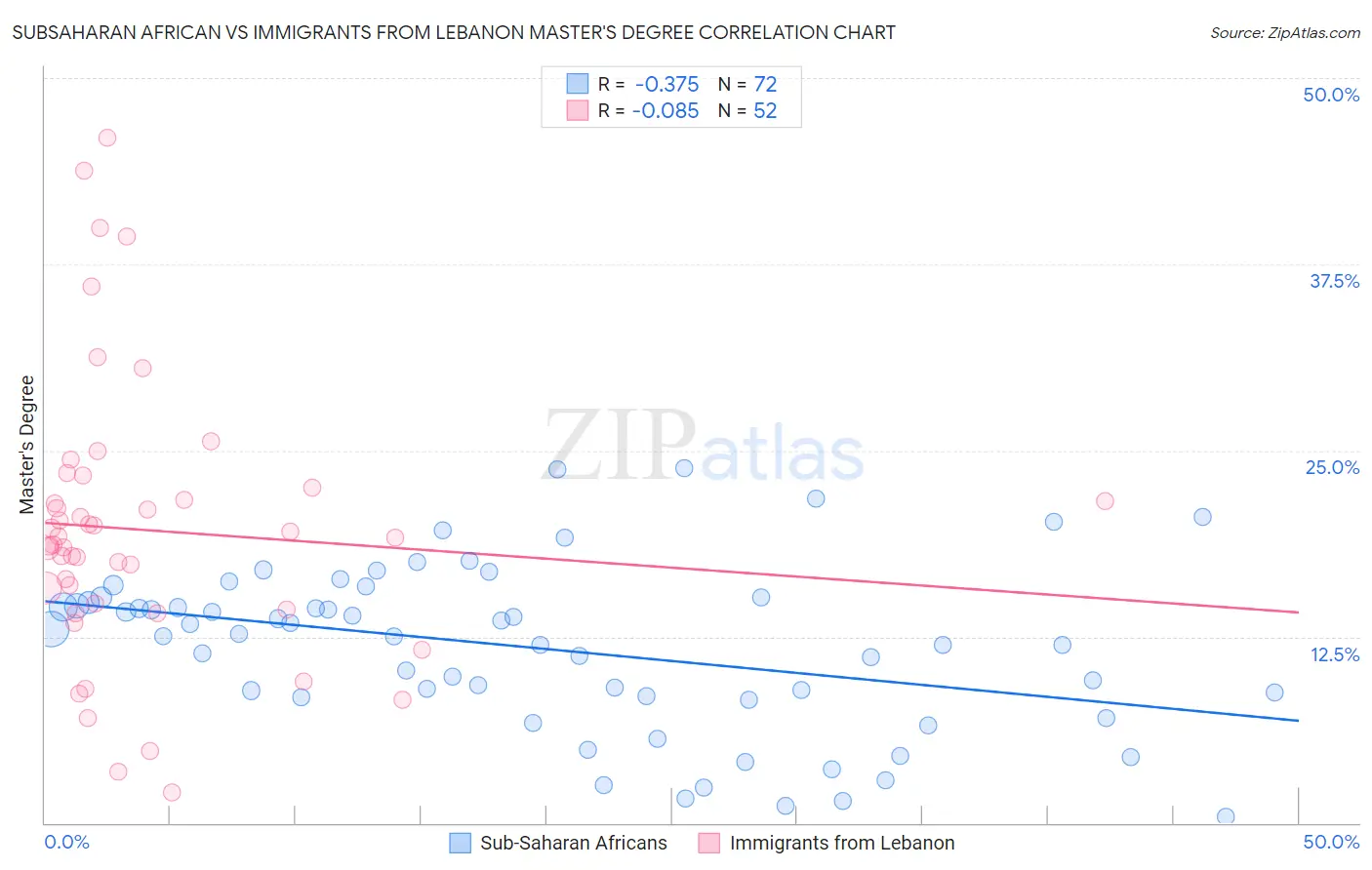 Subsaharan African vs Immigrants from Lebanon Master's Degree