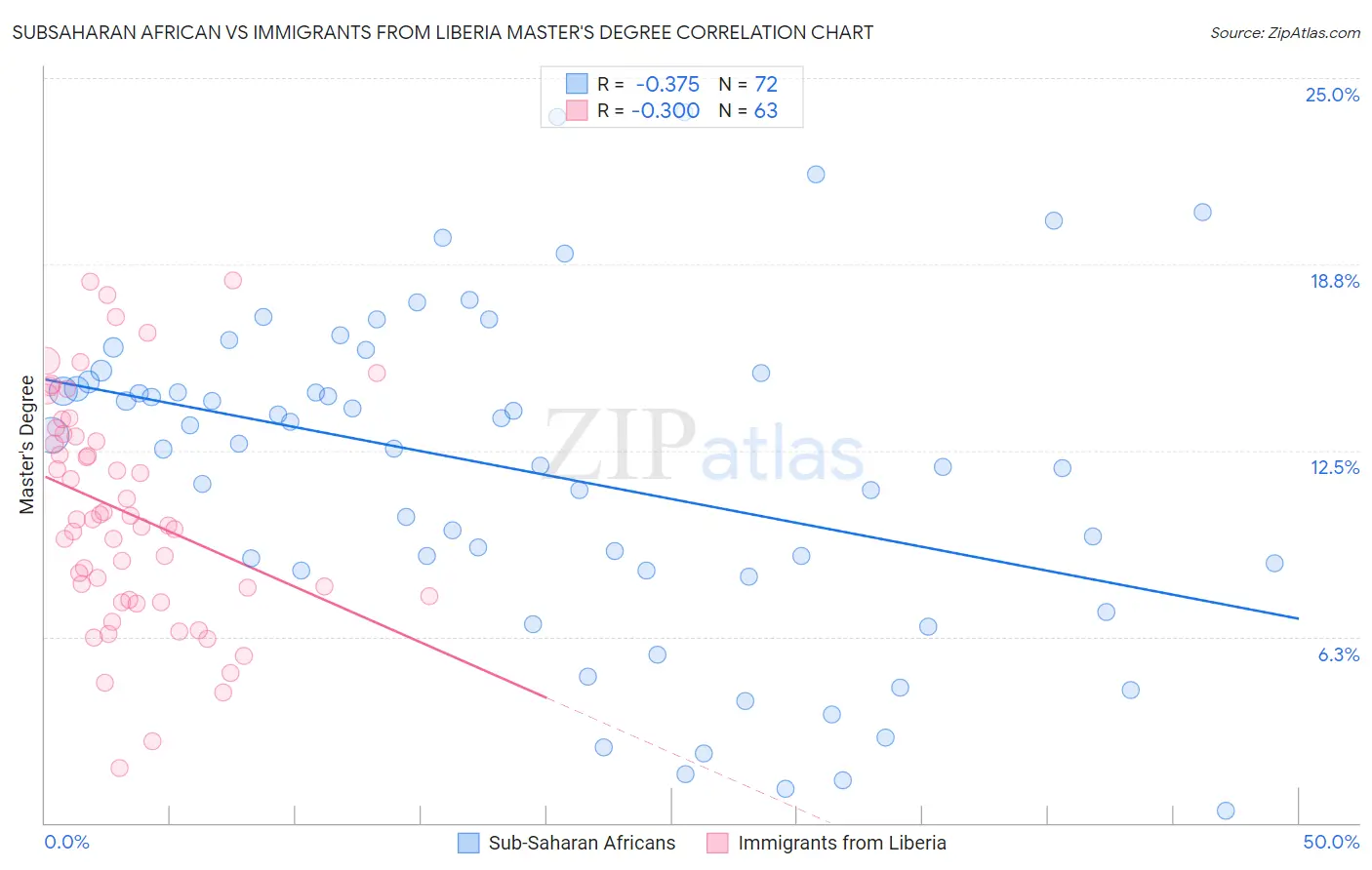 Subsaharan African vs Immigrants from Liberia Master's Degree