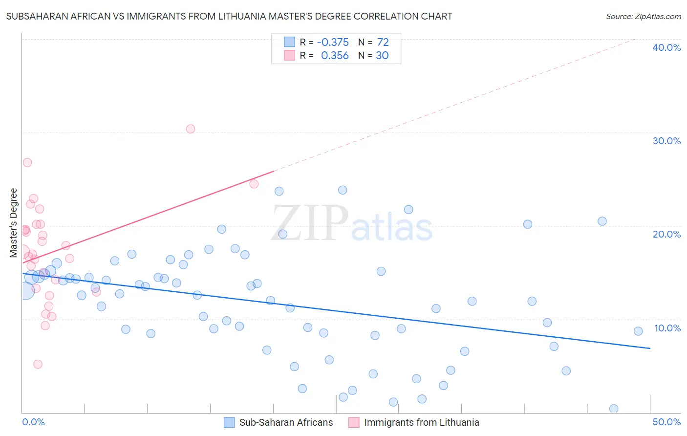 Subsaharan African vs Immigrants from Lithuania Master's Degree