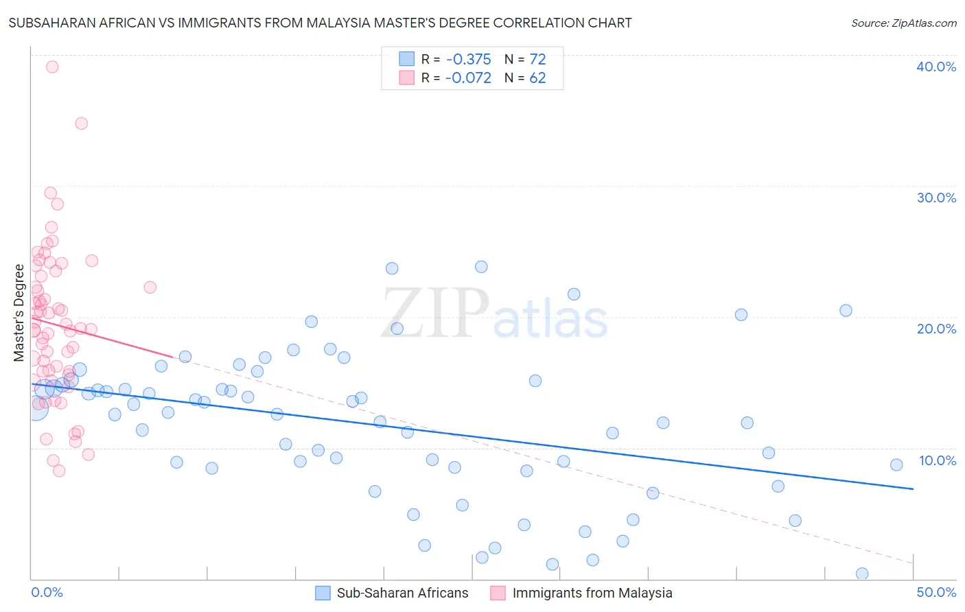 Subsaharan African vs Immigrants from Malaysia Master's Degree