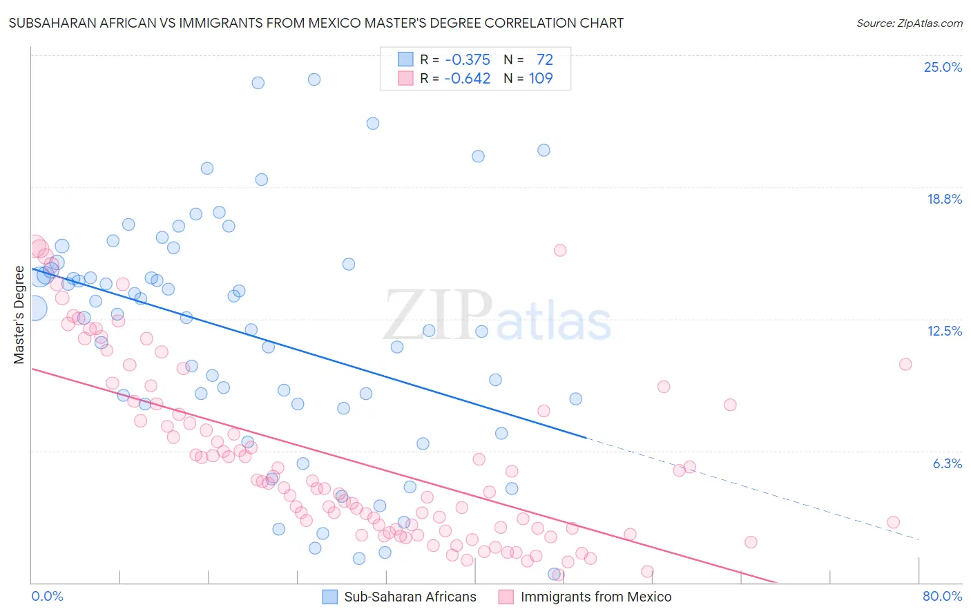 Subsaharan African vs Immigrants from Mexico Master's Degree