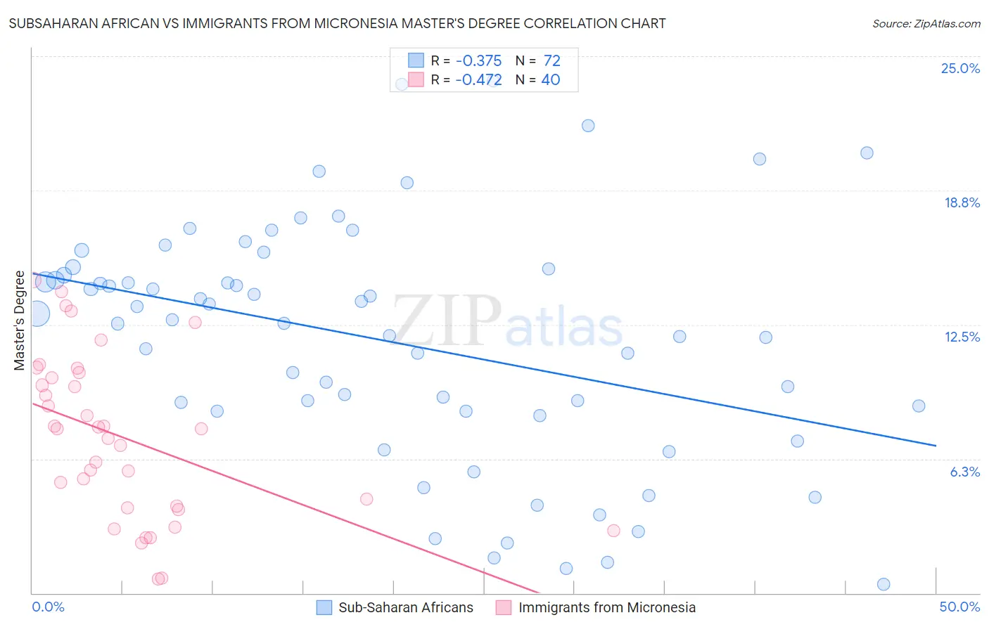 Subsaharan African vs Immigrants from Micronesia Master's Degree