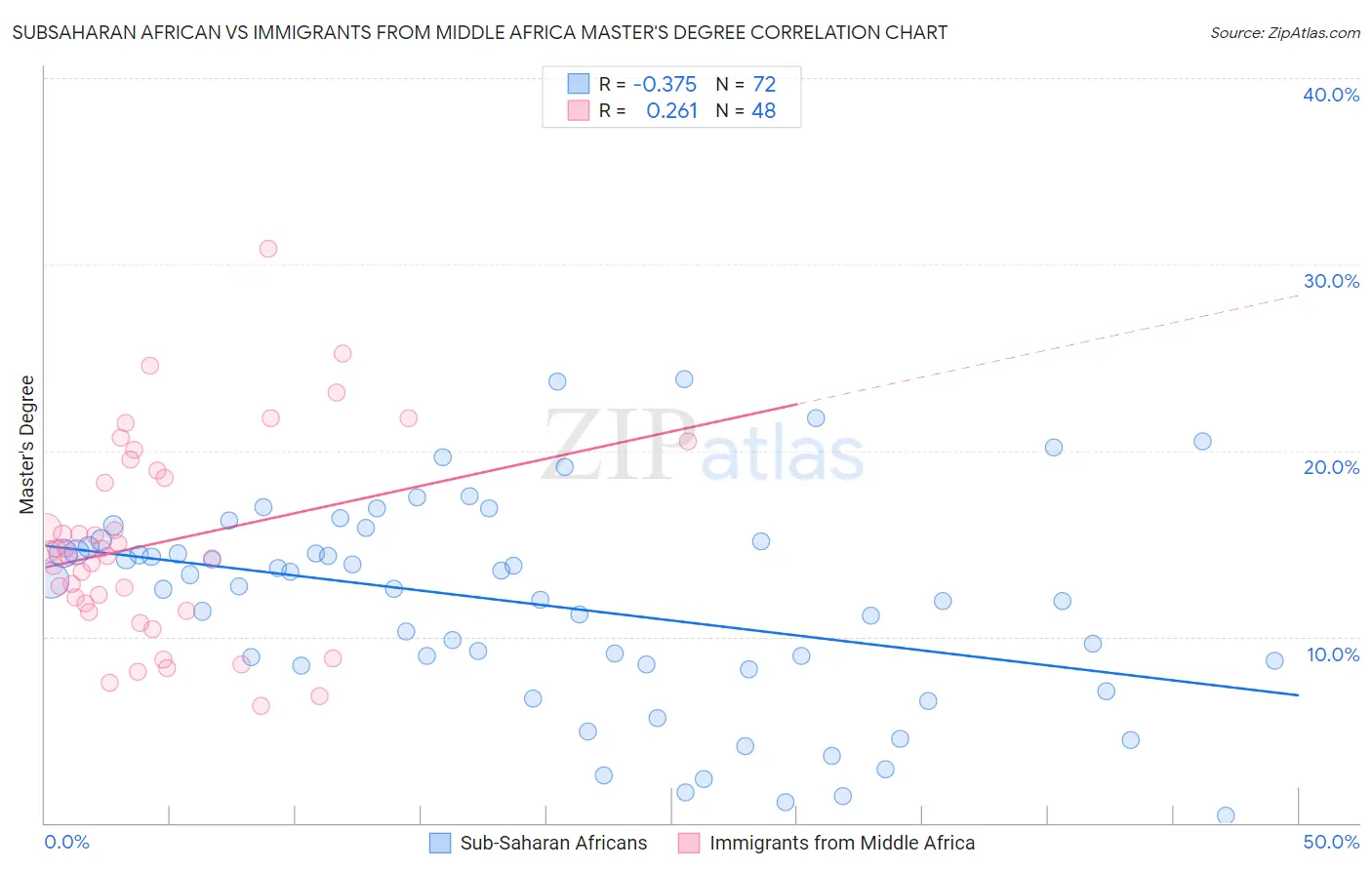 Subsaharan African vs Immigrants from Middle Africa Master's Degree