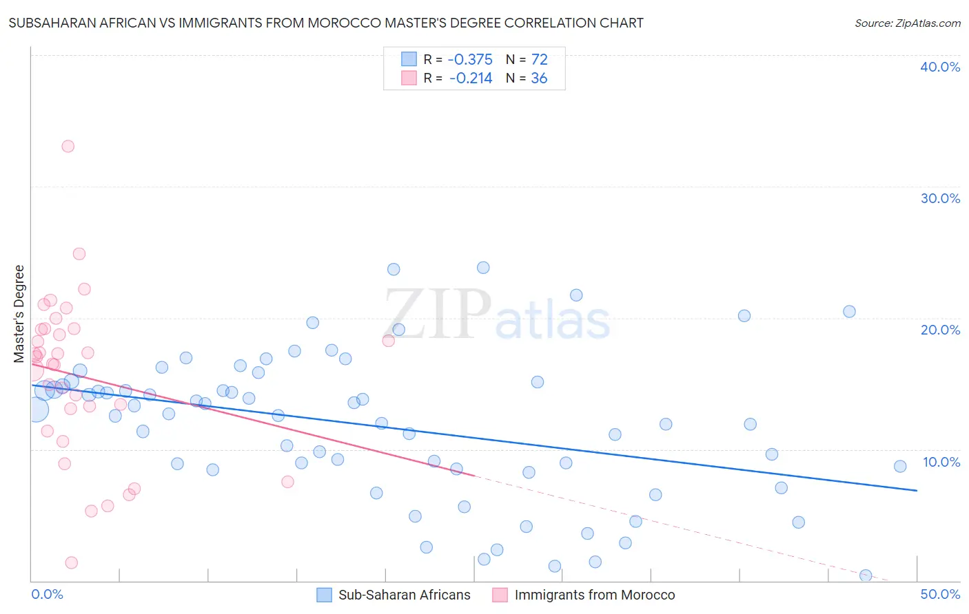 Subsaharan African vs Immigrants from Morocco Master's Degree