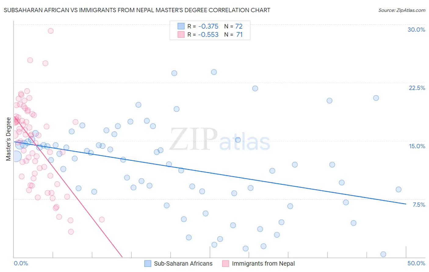 Subsaharan African vs Immigrants from Nepal Master's Degree