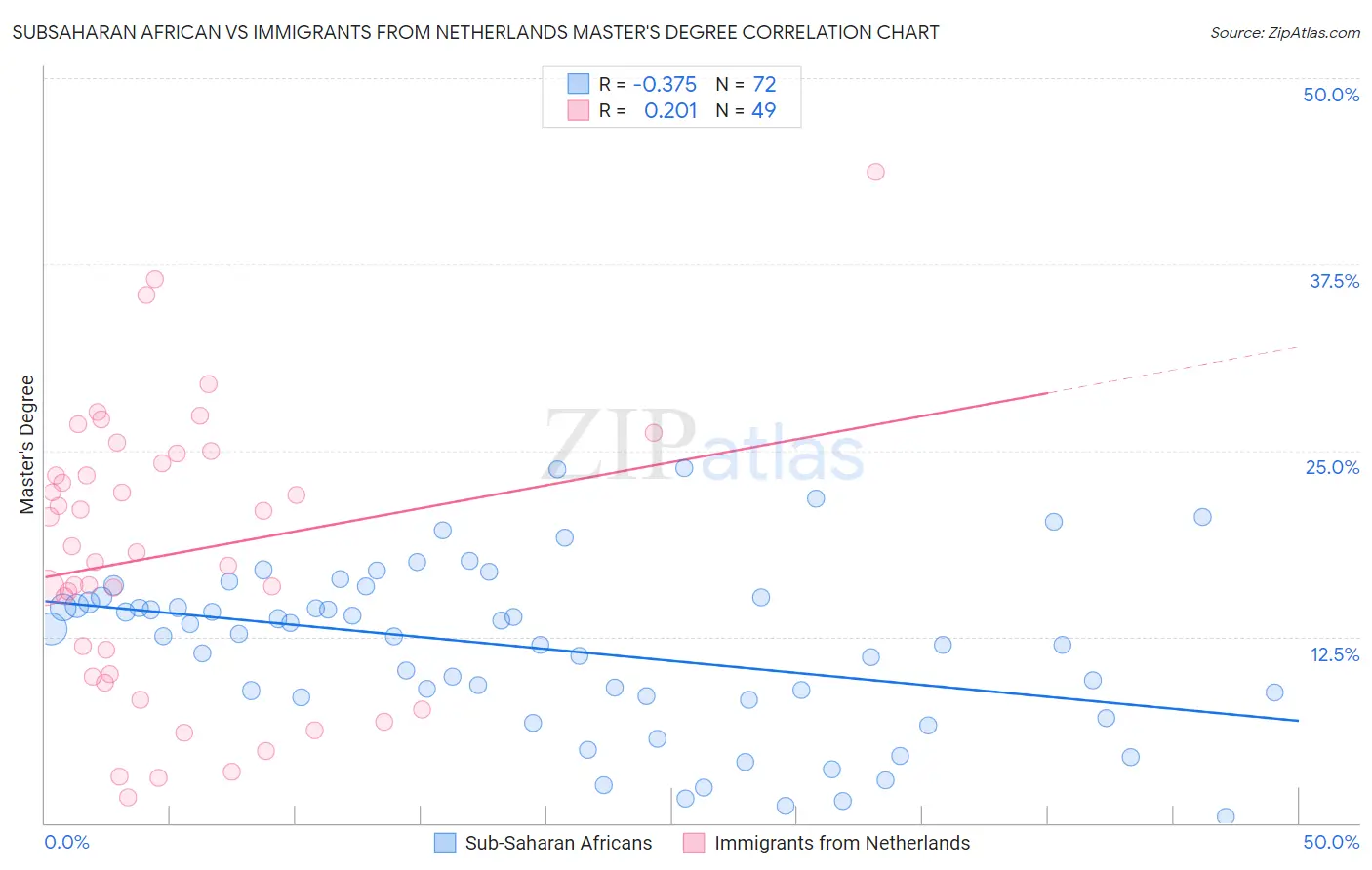 Subsaharan African vs Immigrants from Netherlands Master's Degree