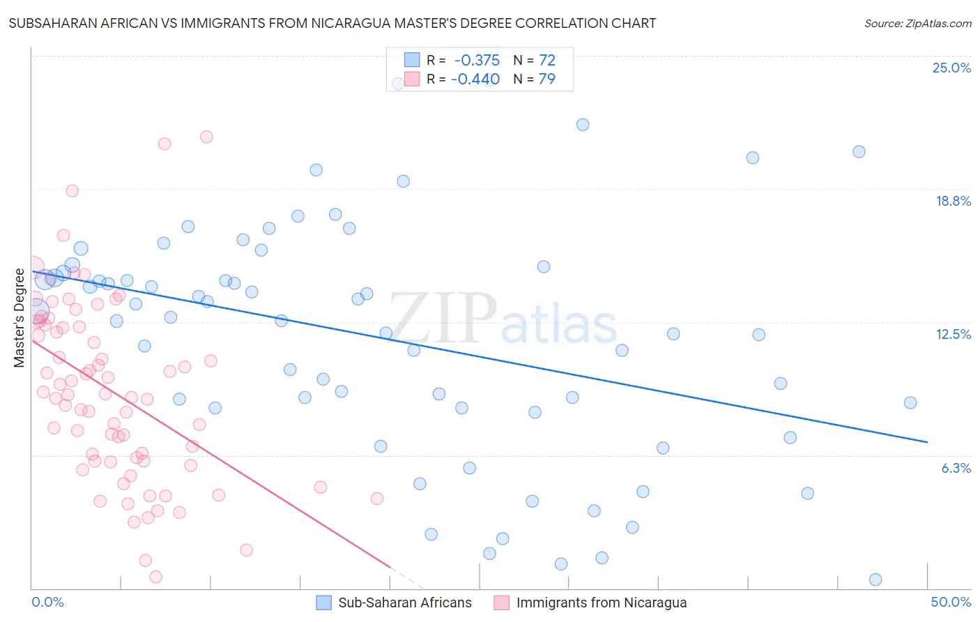 Subsaharan African vs Immigrants from Nicaragua Master's Degree