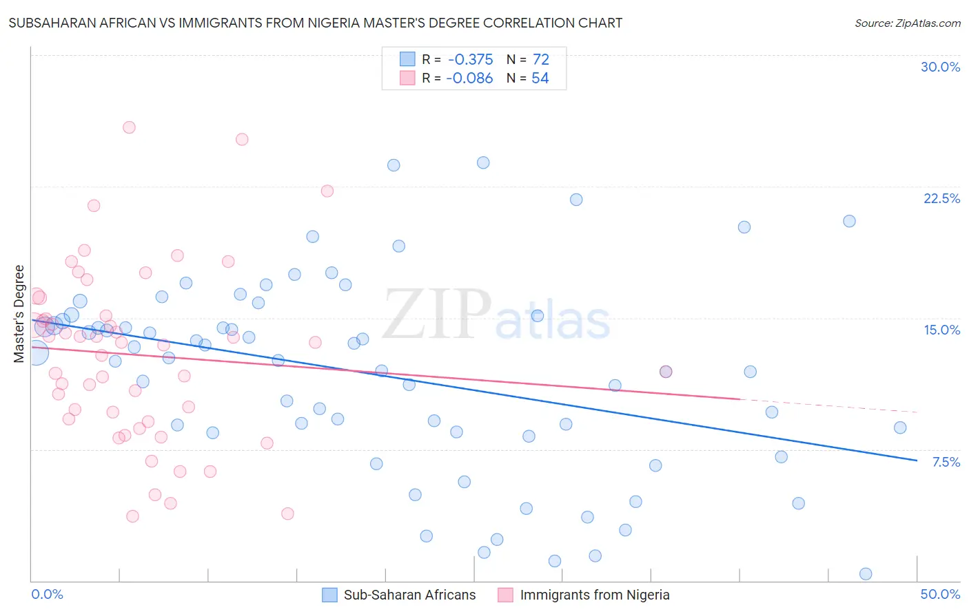 Subsaharan African vs Immigrants from Nigeria Master's Degree