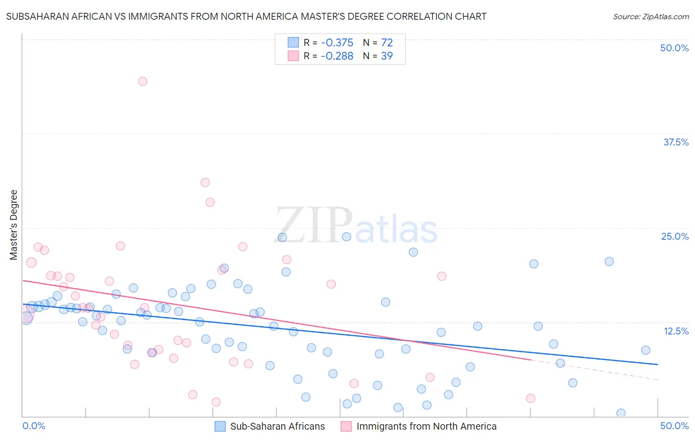 Subsaharan African vs Immigrants from North America Master's Degree