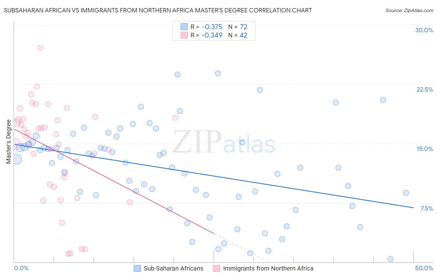 Subsaharan African vs Immigrants from Northern Africa Master's Degree