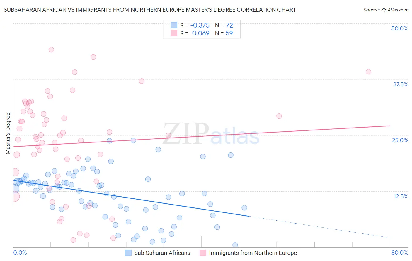 Subsaharan African vs Immigrants from Northern Europe Master's Degree