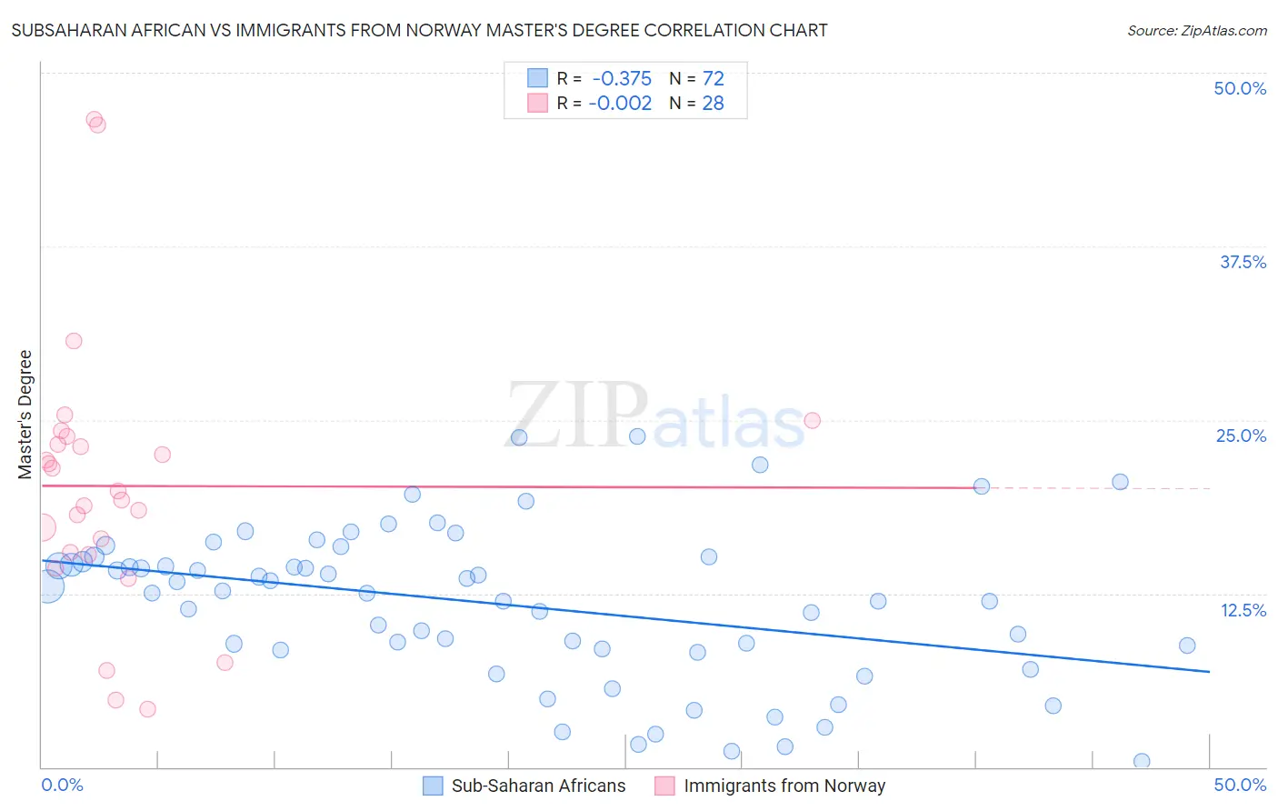 Subsaharan African vs Immigrants from Norway Master's Degree