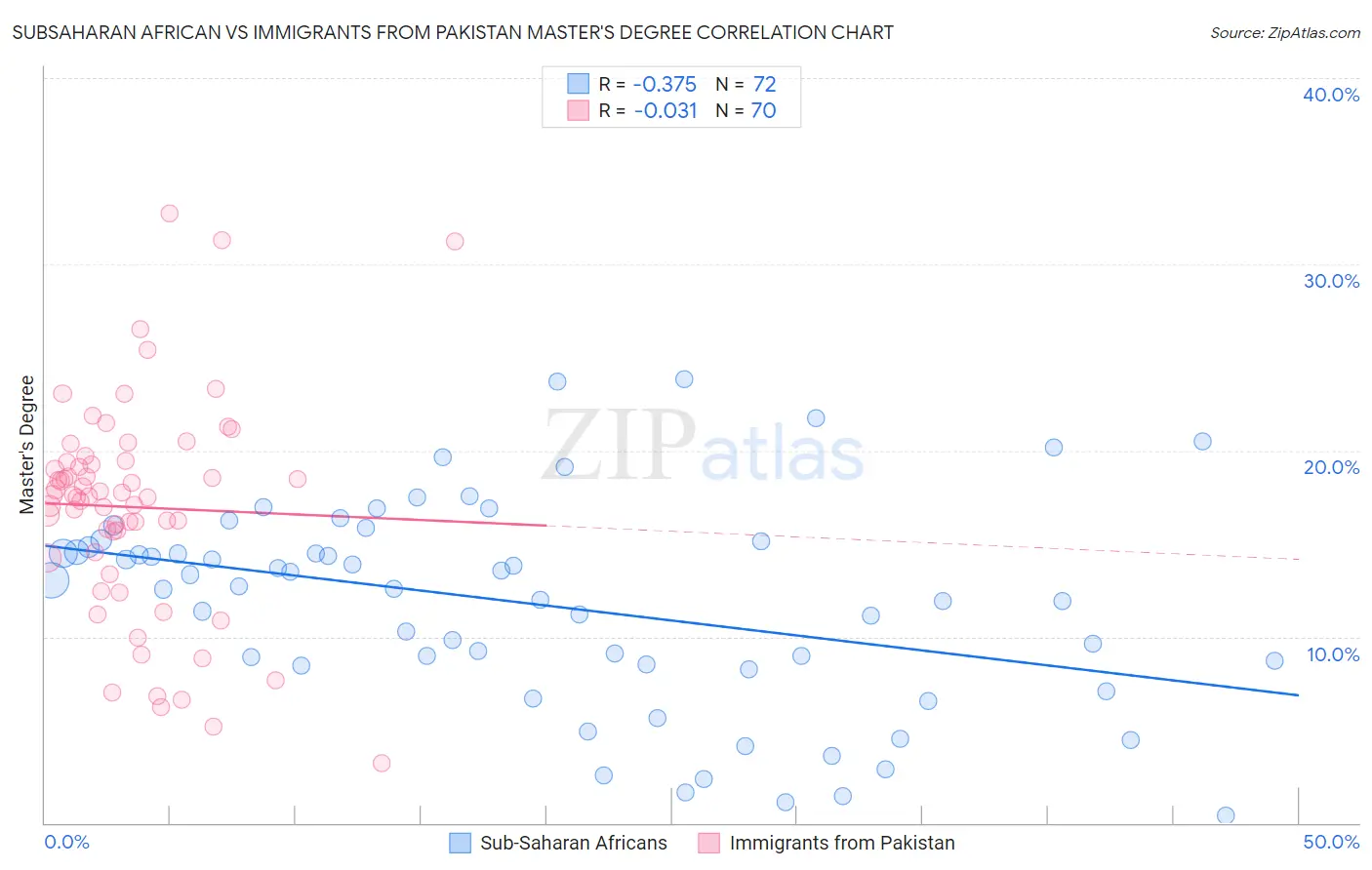 Subsaharan African vs Immigrants from Pakistan Master's Degree