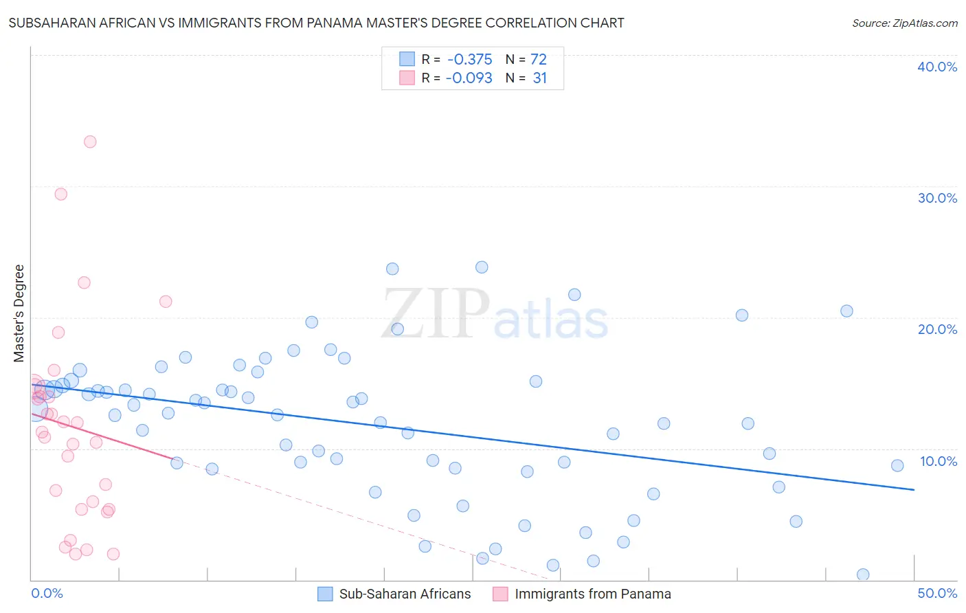 Subsaharan African vs Immigrants from Panama Master's Degree