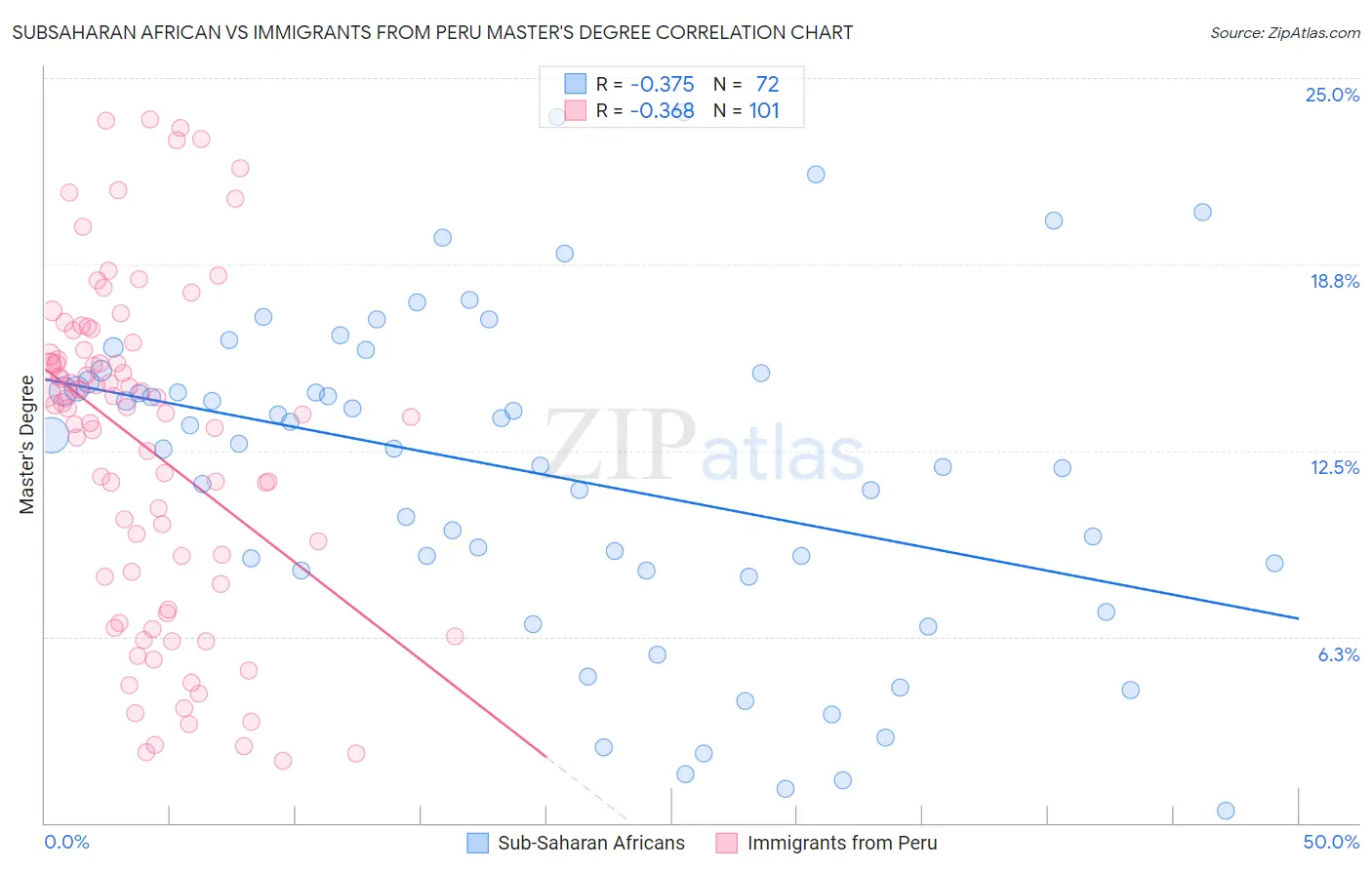 Subsaharan African vs Immigrants from Peru Master's Degree