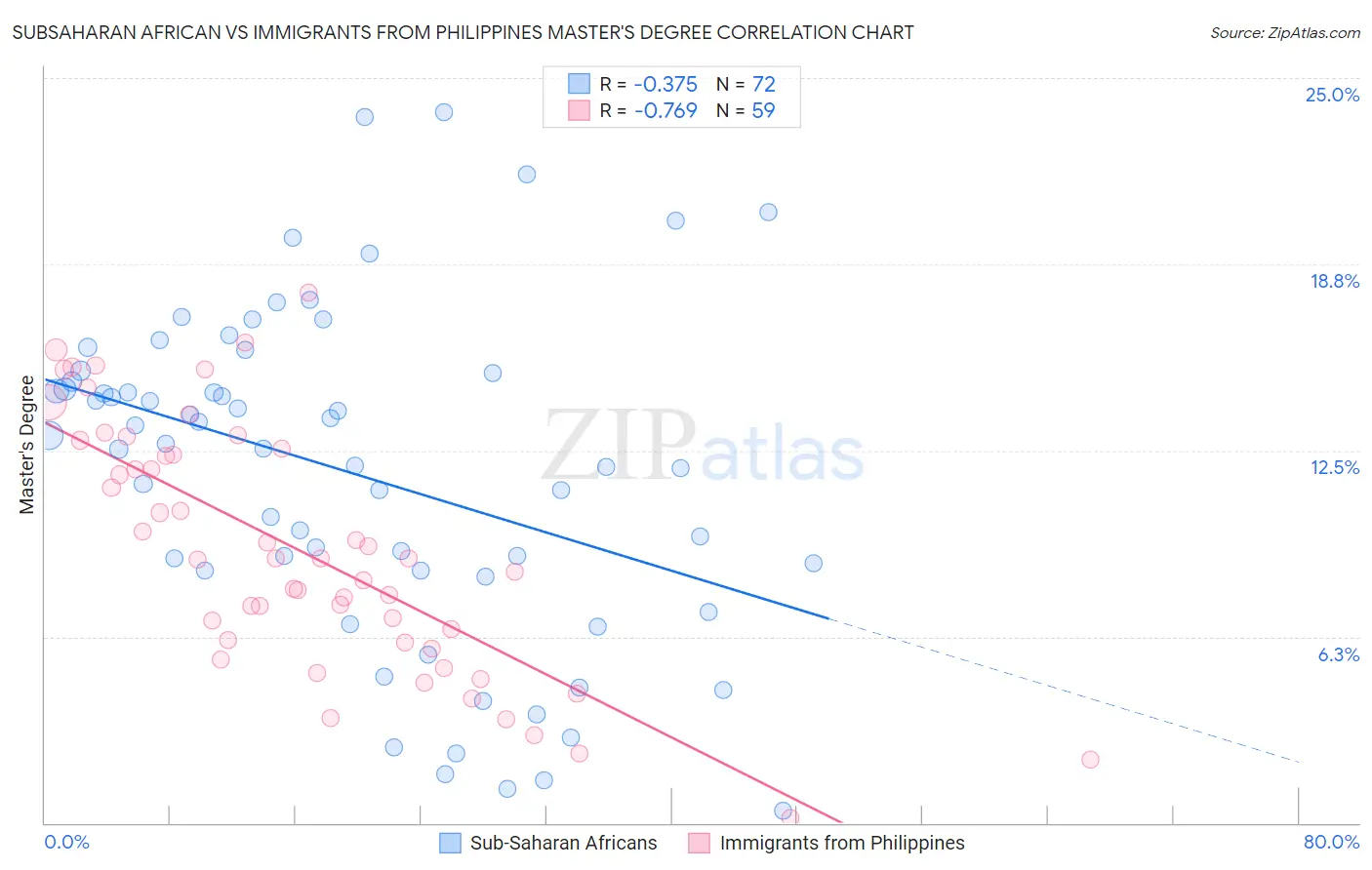 Subsaharan African vs Immigrants from Philippines Master's Degree