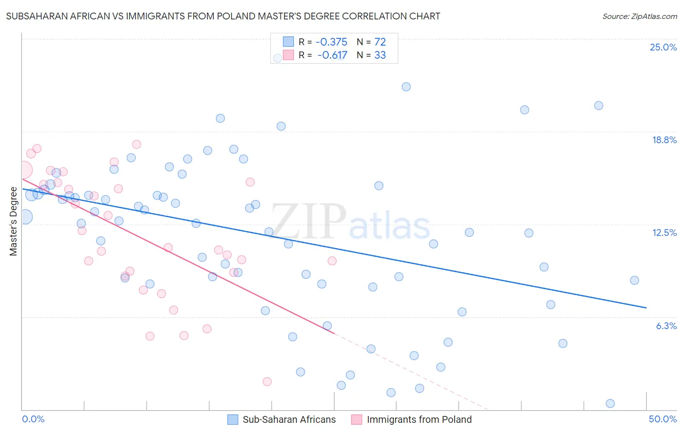 Subsaharan African vs Immigrants from Poland Master's Degree