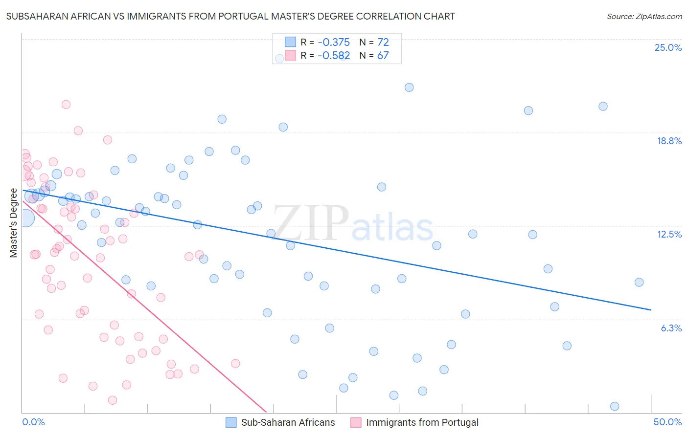 Subsaharan African vs Immigrants from Portugal Master's Degree