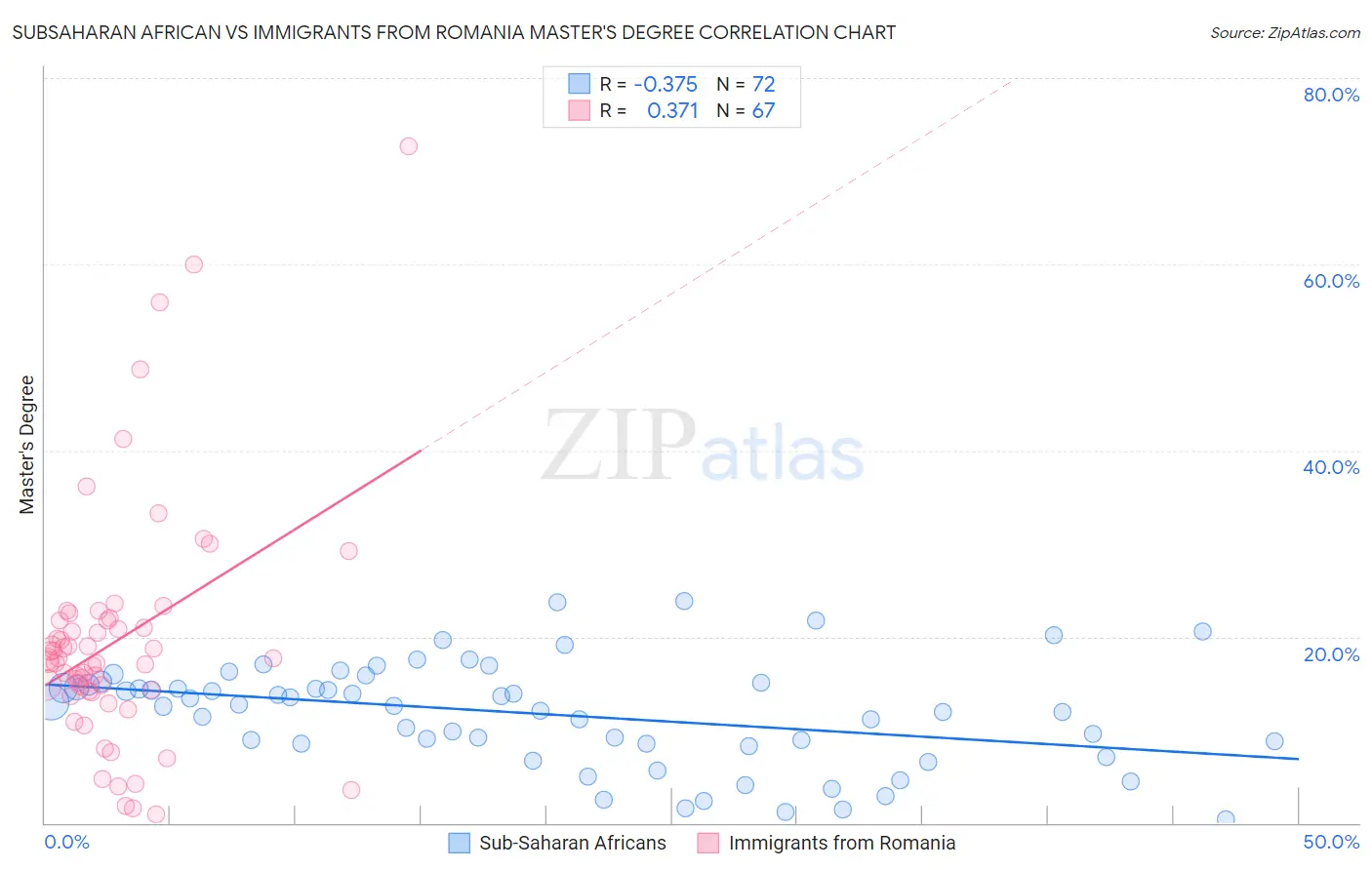 Subsaharan African vs Immigrants from Romania Master's Degree
