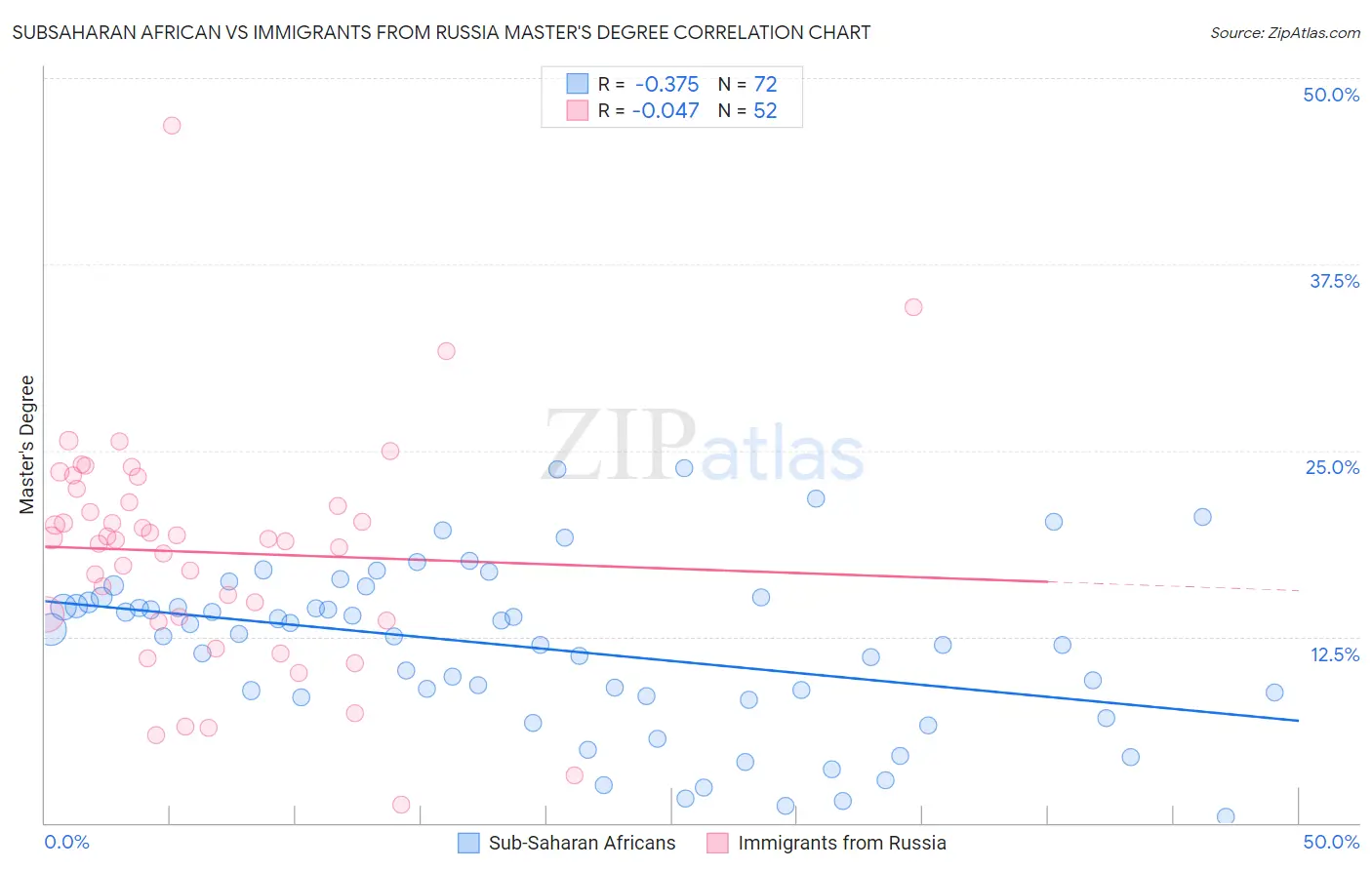 Subsaharan African vs Immigrants from Russia Master's Degree