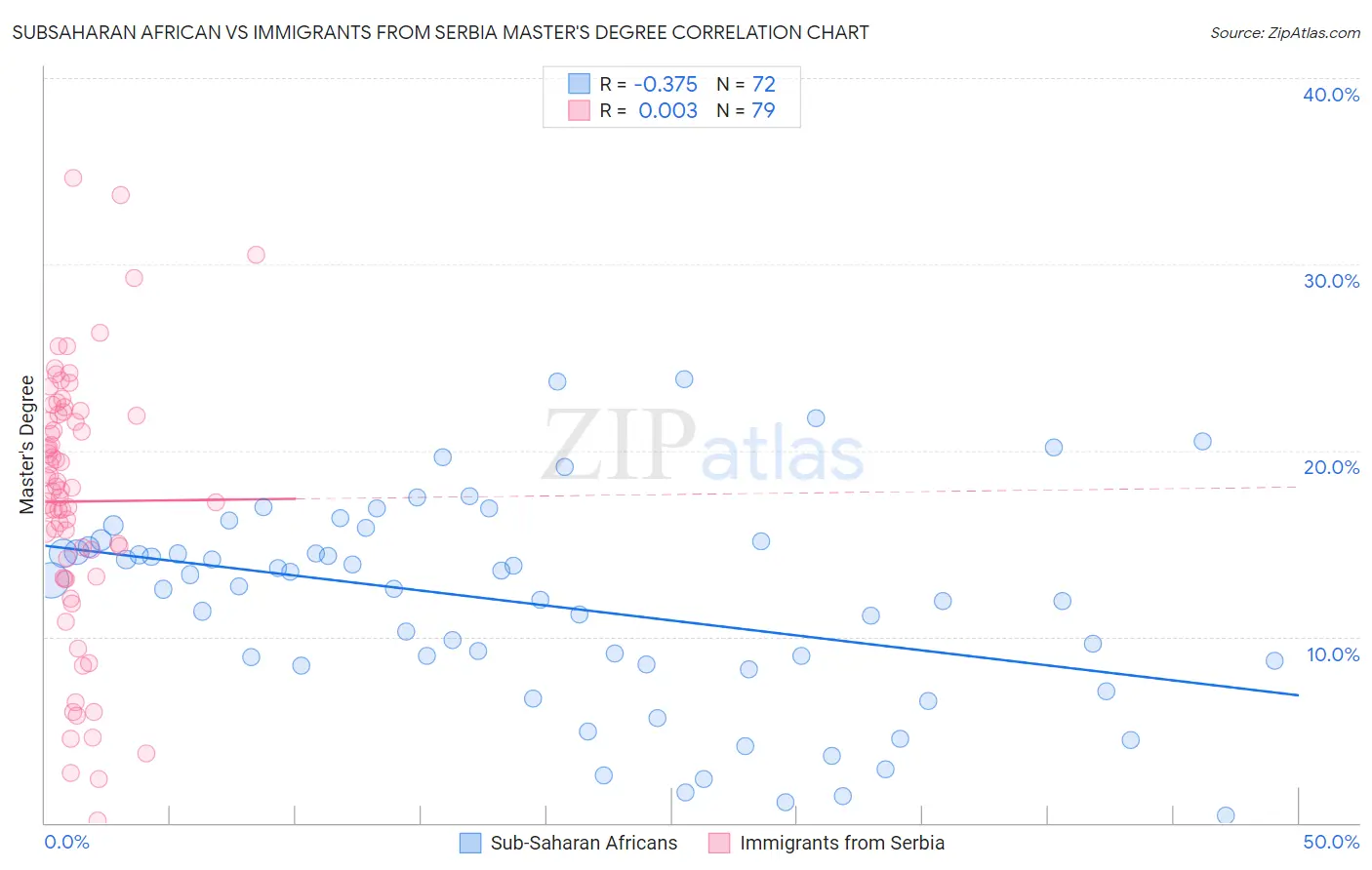 Subsaharan African vs Immigrants from Serbia Master's Degree
