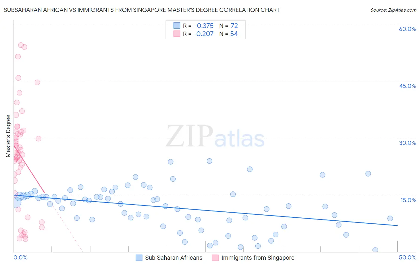 Subsaharan African vs Immigrants from Singapore Master's Degree