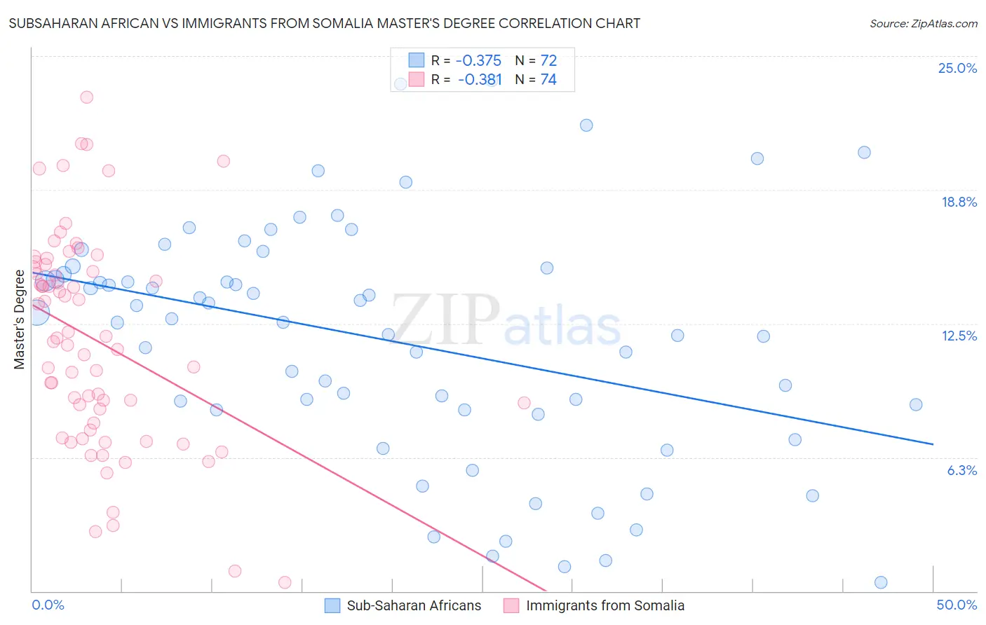 Subsaharan African vs Immigrants from Somalia Master's Degree