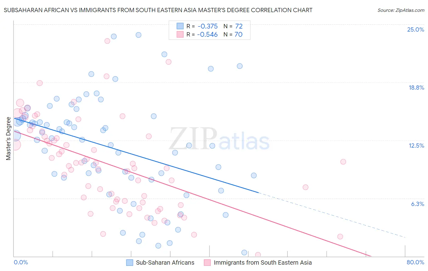 Subsaharan African vs Immigrants from South Eastern Asia Master's Degree
