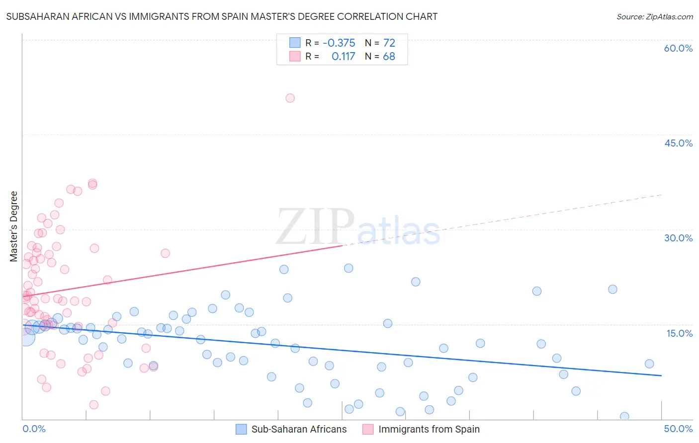 Subsaharan African vs Immigrants from Spain Master's Degree