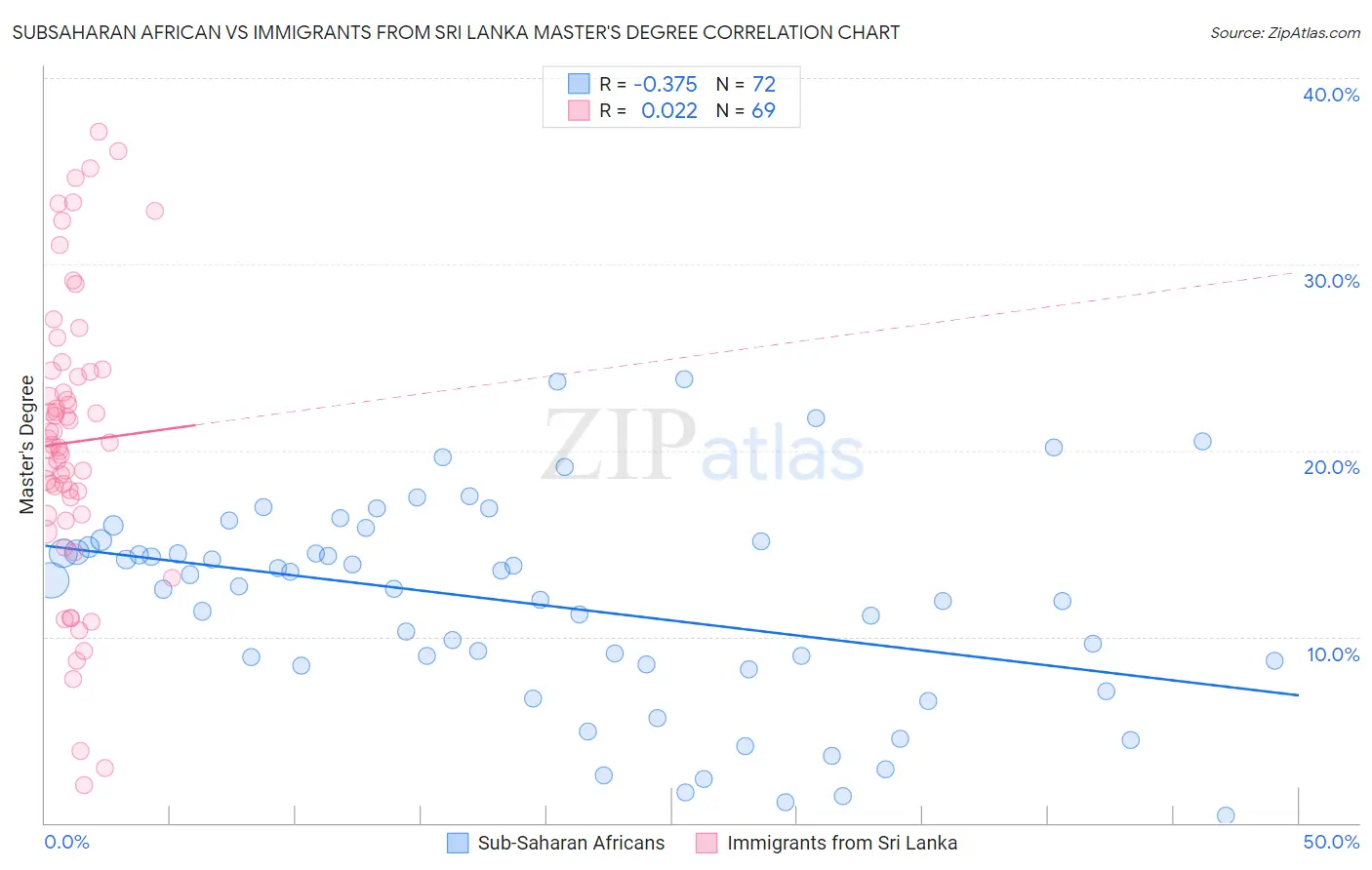 Subsaharan African vs Immigrants from Sri Lanka Master's Degree