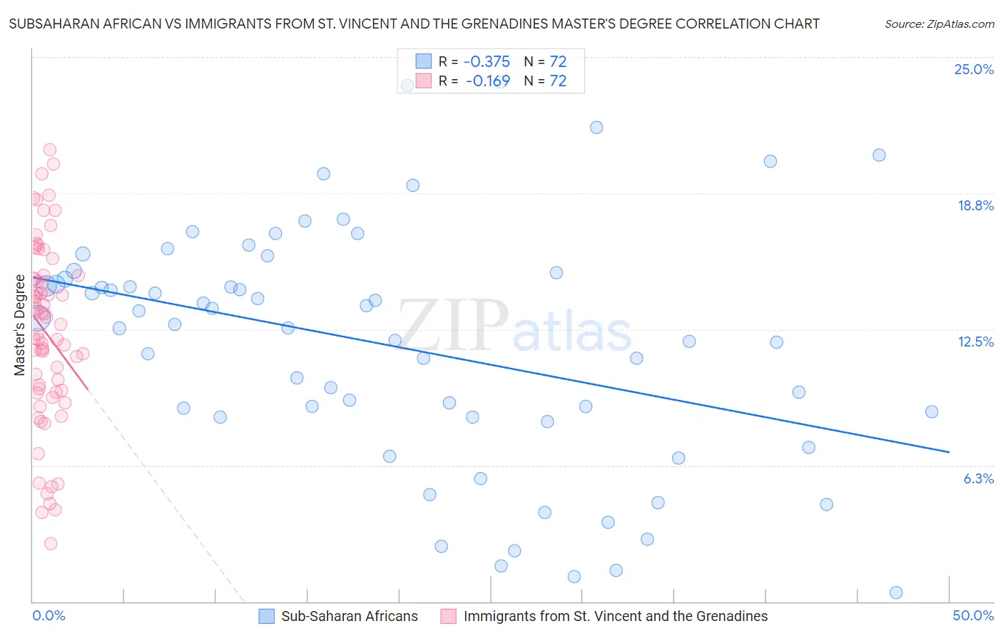 Subsaharan African vs Immigrants from St. Vincent and the Grenadines Master's Degree