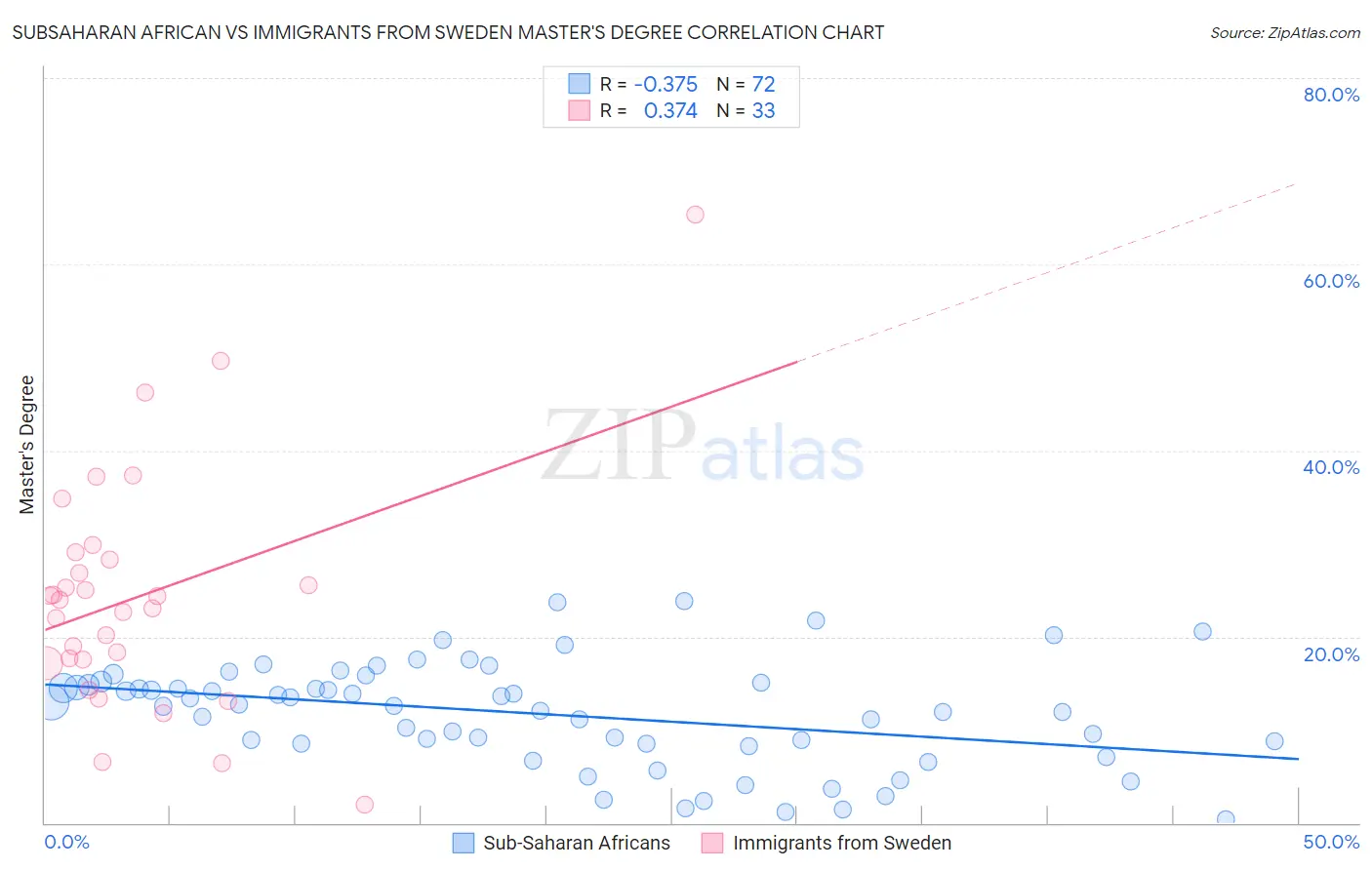 Subsaharan African vs Immigrants from Sweden Master's Degree