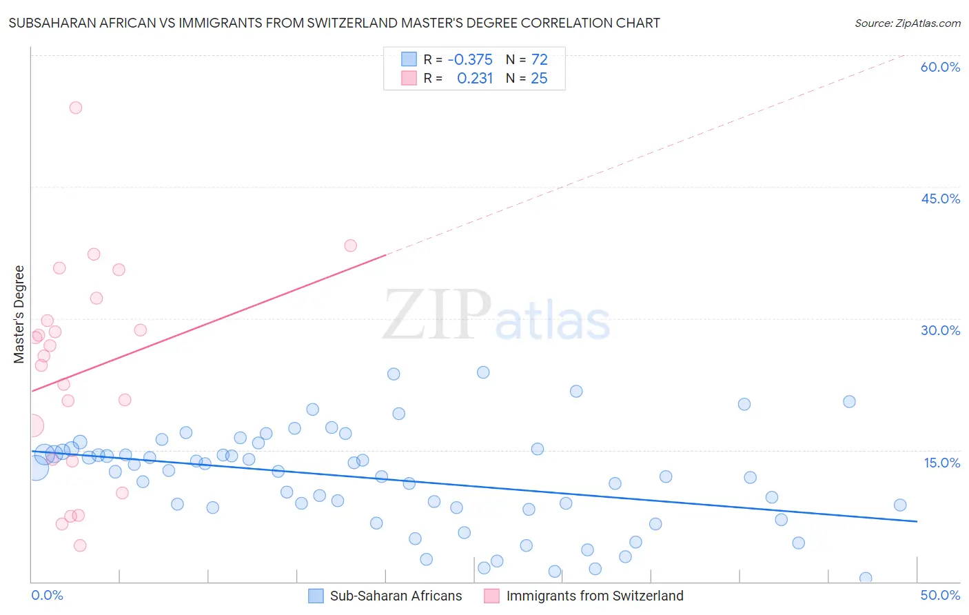 Subsaharan African vs Immigrants from Switzerland Master's Degree