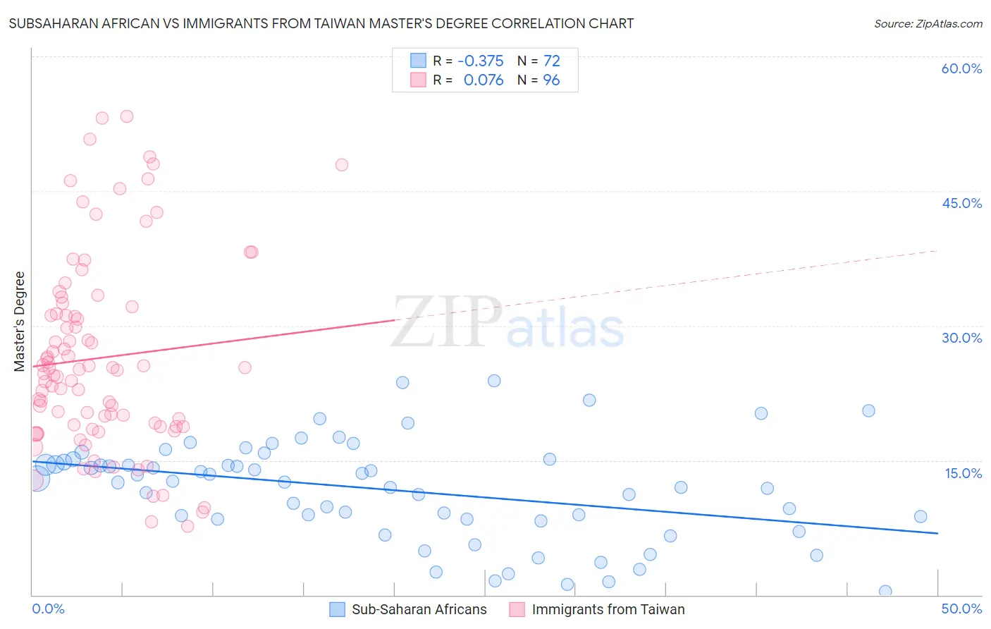 Subsaharan African vs Immigrants from Taiwan Master's Degree