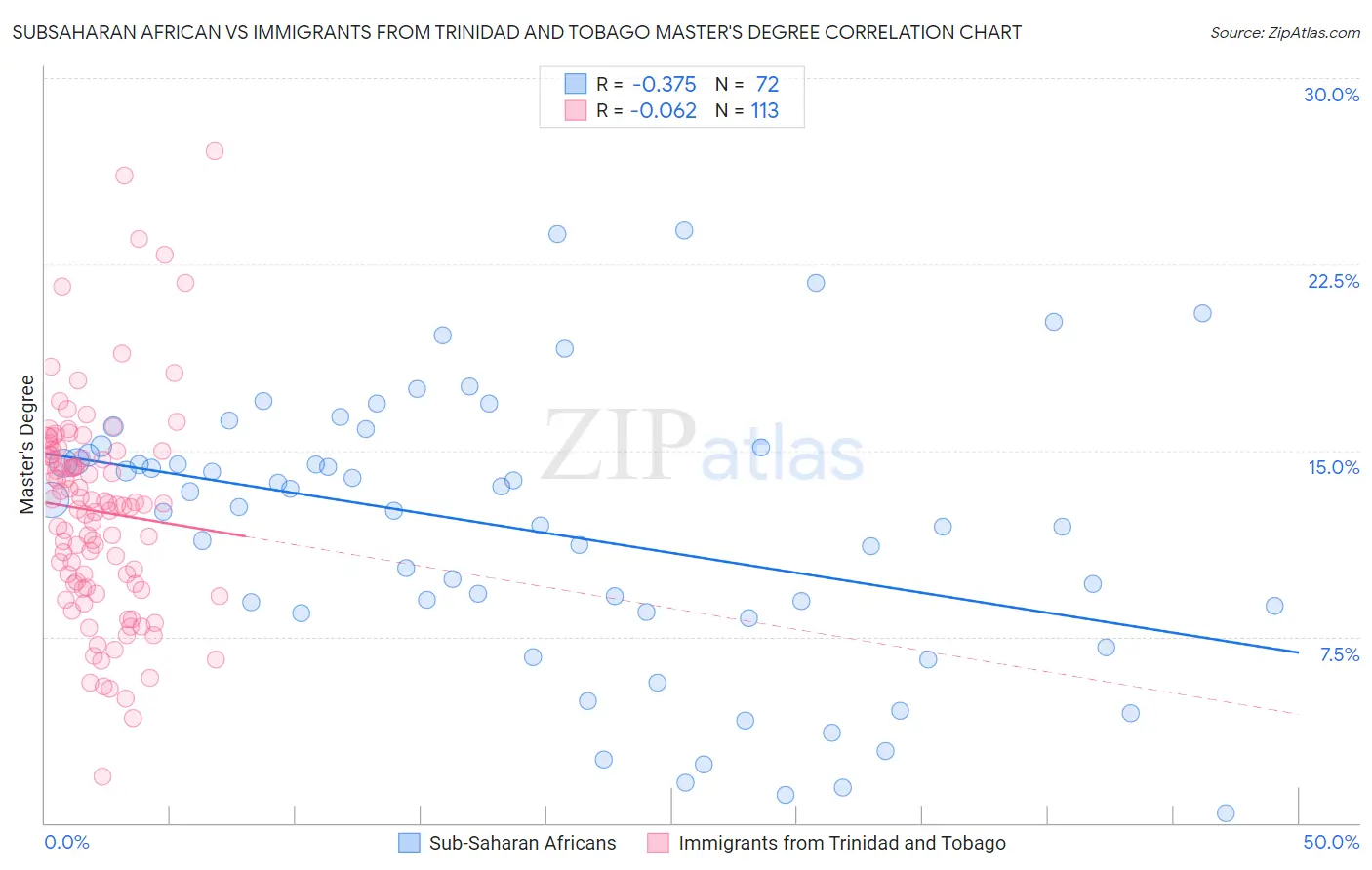 Subsaharan African vs Immigrants from Trinidad and Tobago Master's Degree