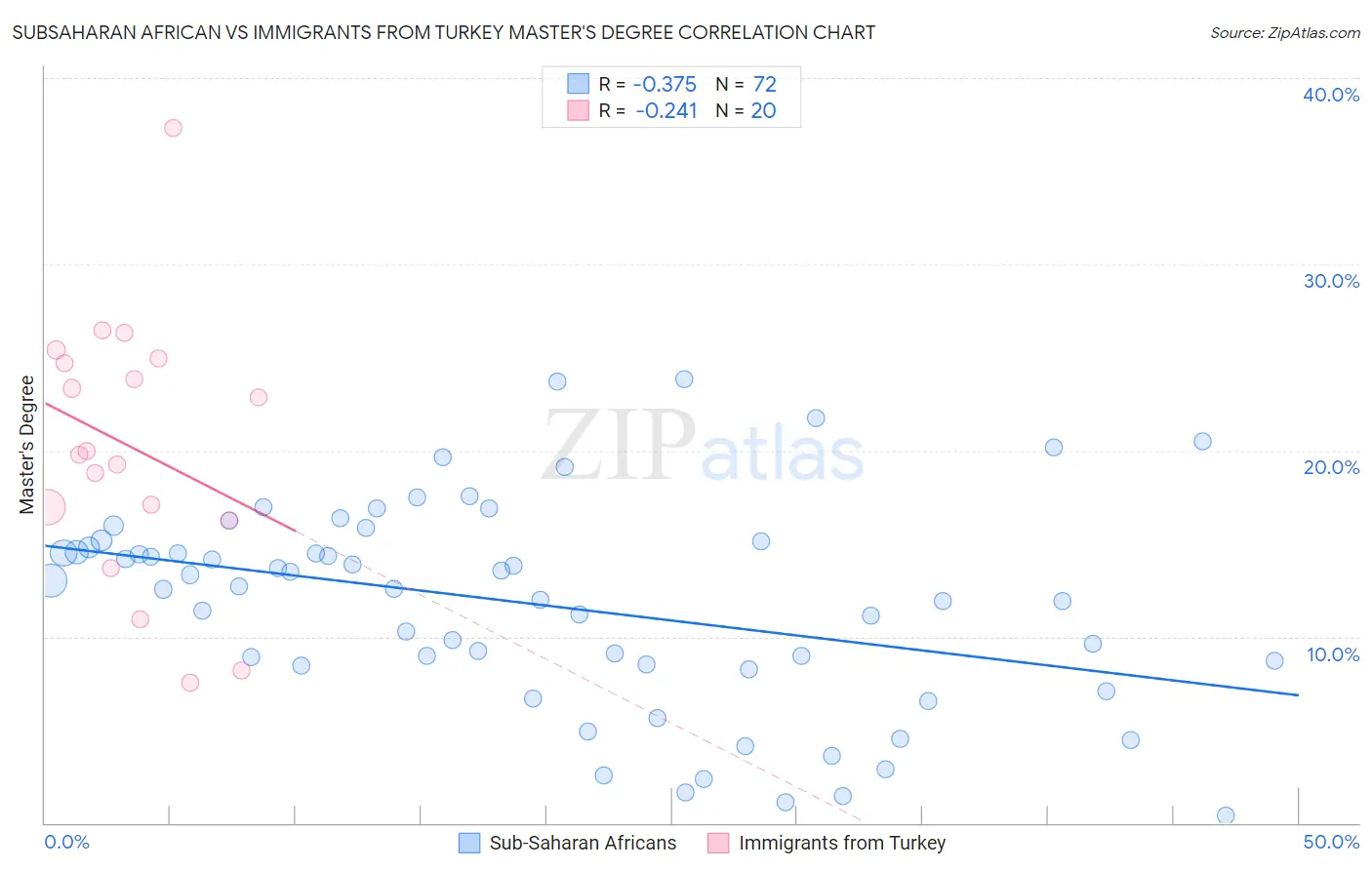 Subsaharan African vs Immigrants from Turkey Master's Degree
