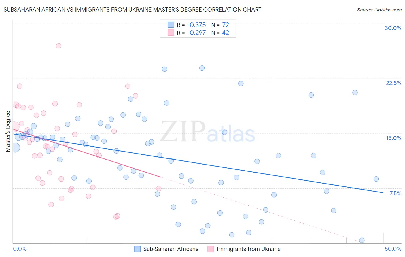 Subsaharan African vs Immigrants from Ukraine Master's Degree