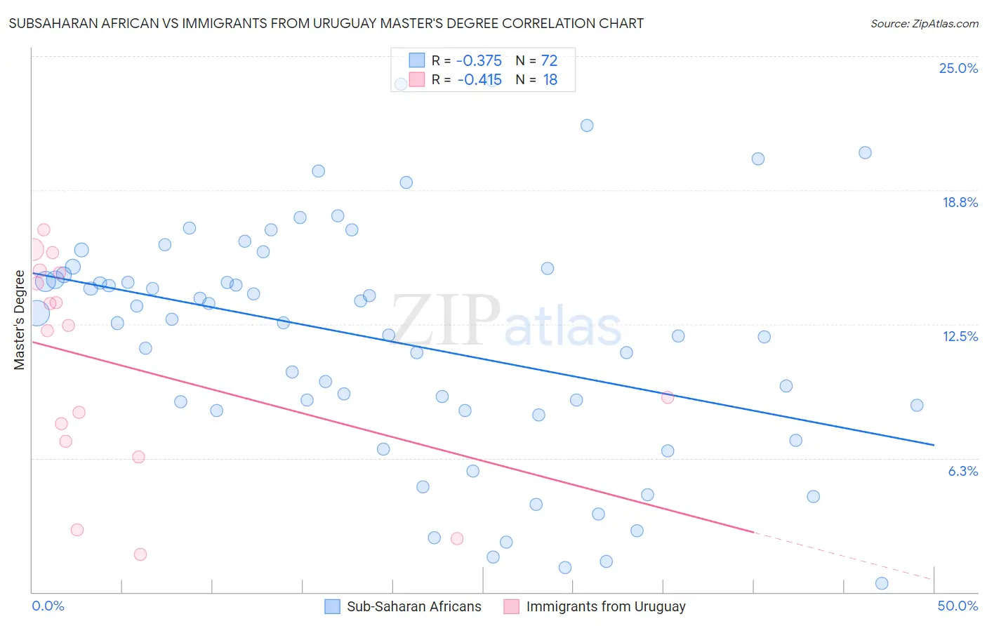 Subsaharan African vs Immigrants from Uruguay Master's Degree