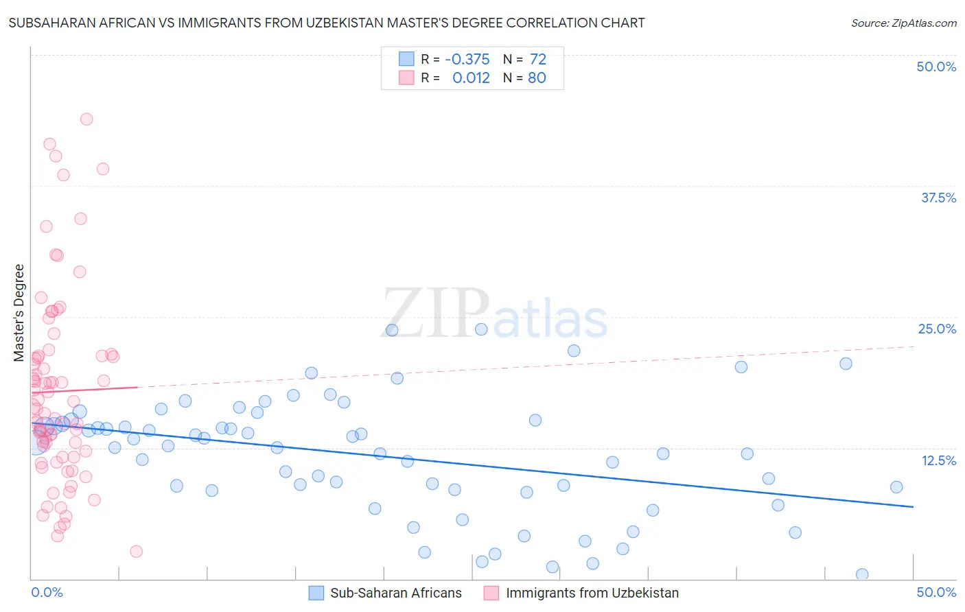 Subsaharan African vs Immigrants from Uzbekistan Master's Degree