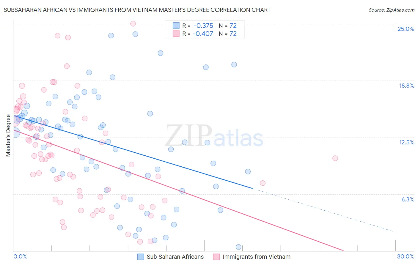 Subsaharan African vs Immigrants from Vietnam Master's Degree