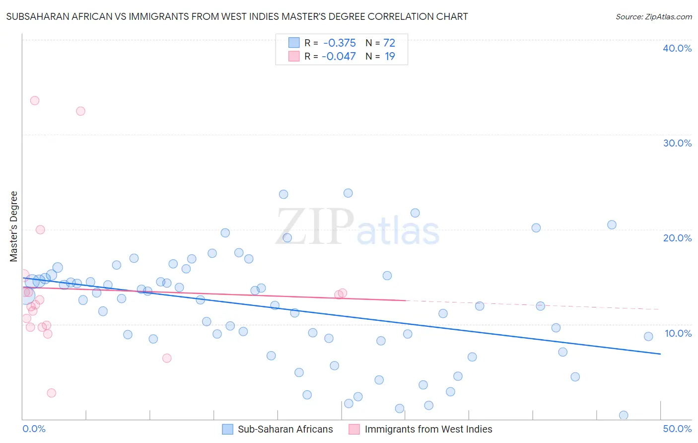 Subsaharan African vs Immigrants from West Indies Master's Degree
