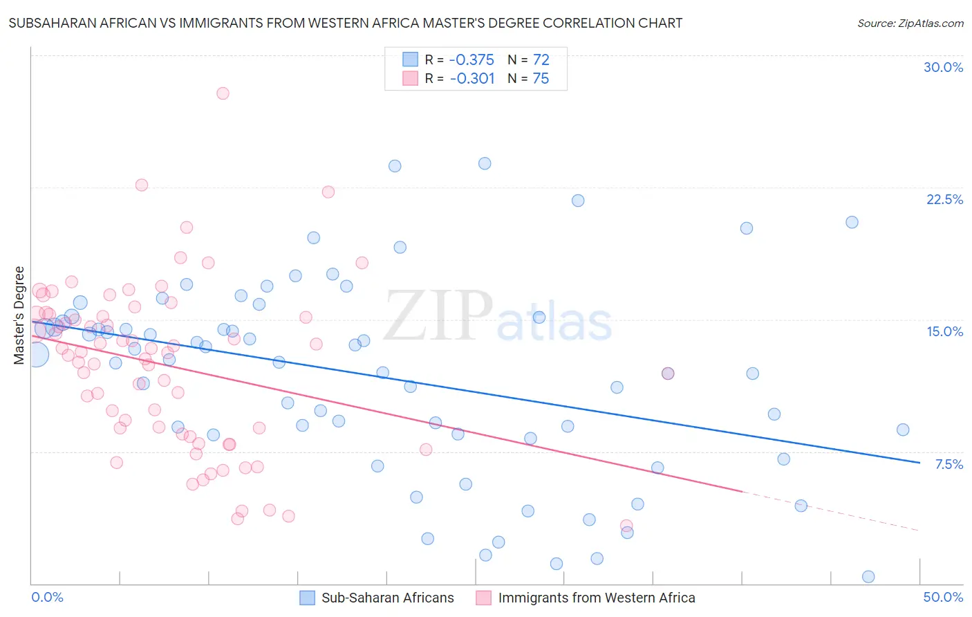 Subsaharan African vs Immigrants from Western Africa Master's Degree