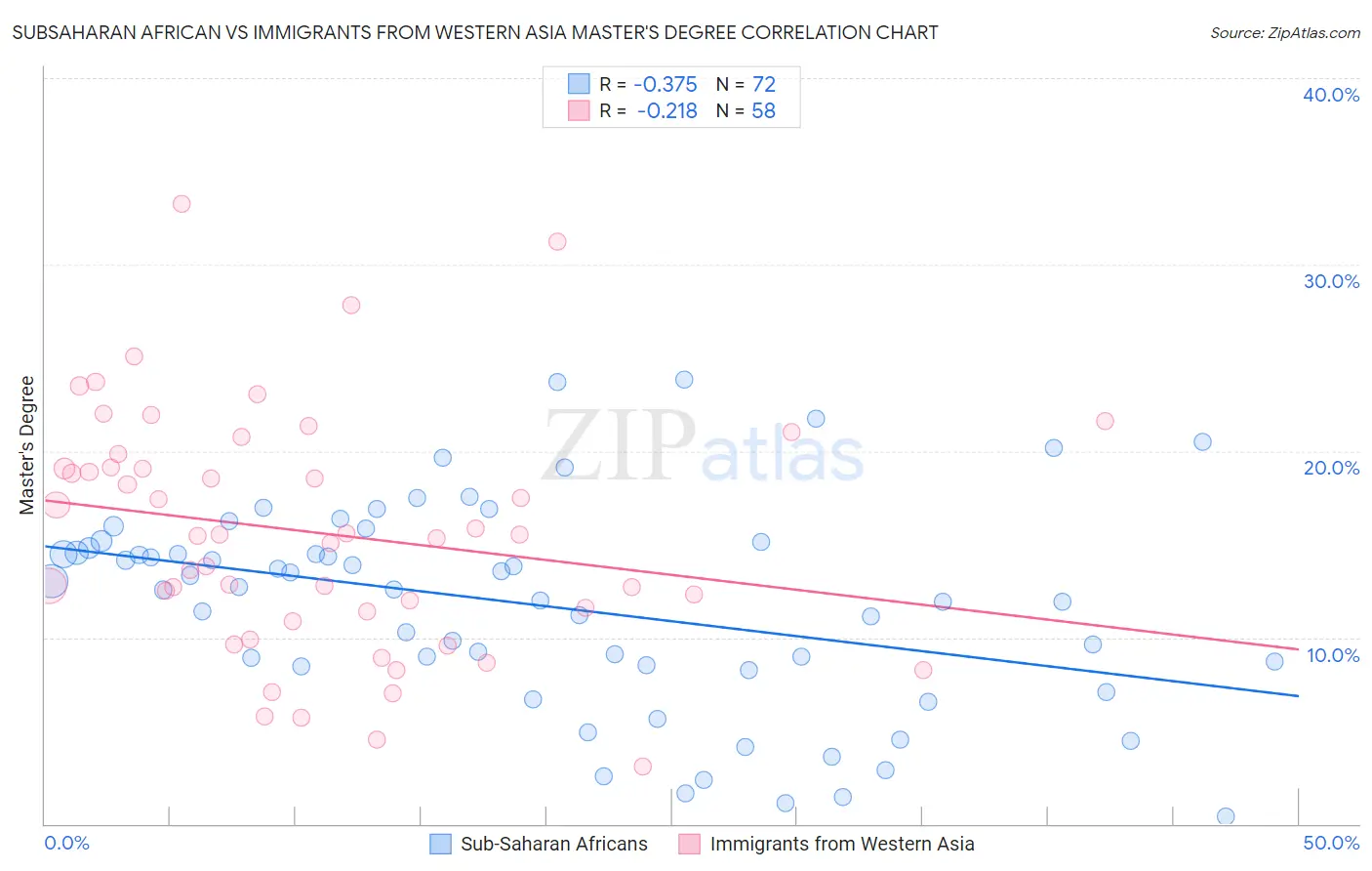 Subsaharan African vs Immigrants from Western Asia Master's Degree