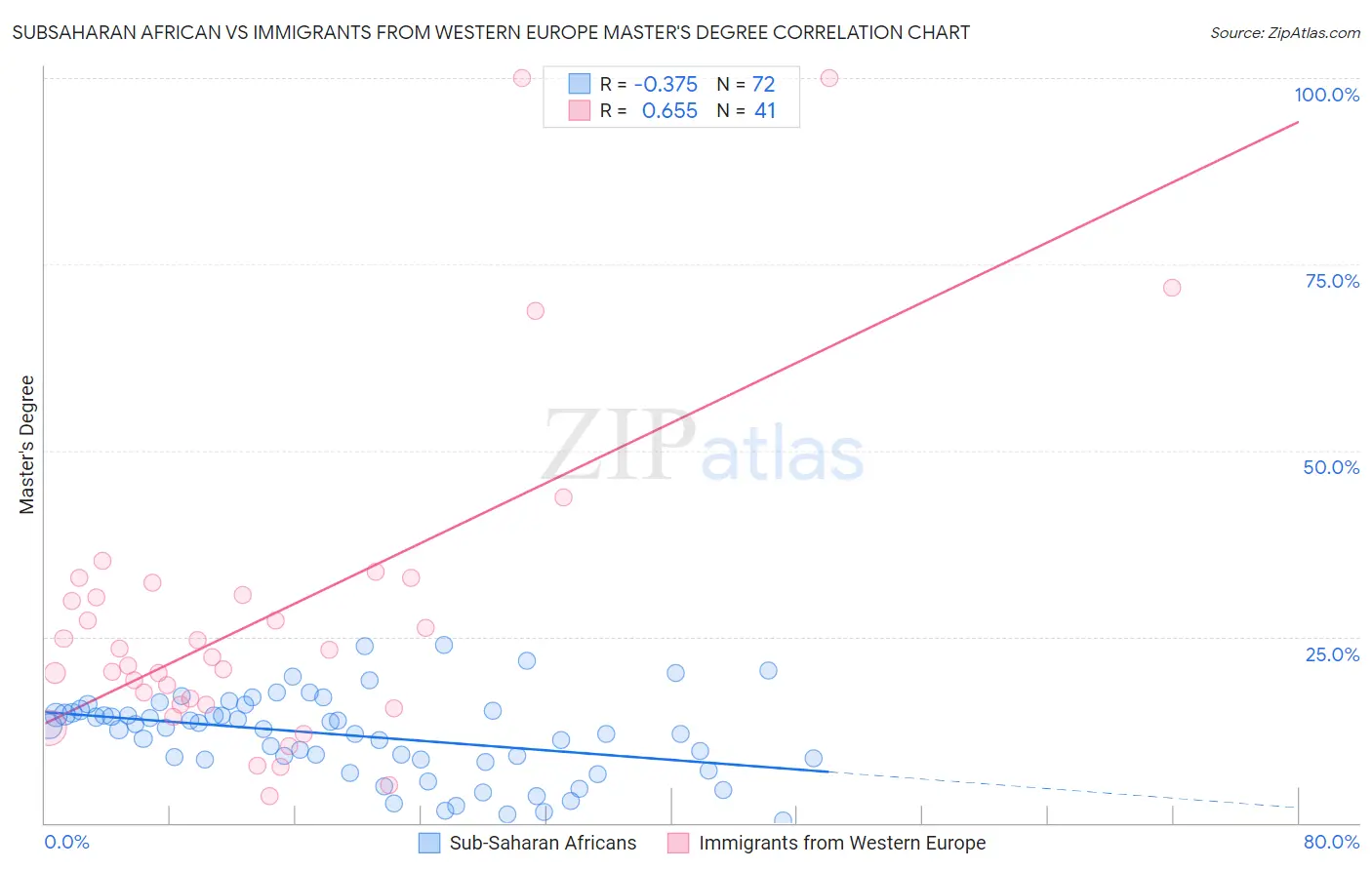 Subsaharan African vs Immigrants from Western Europe Master's Degree