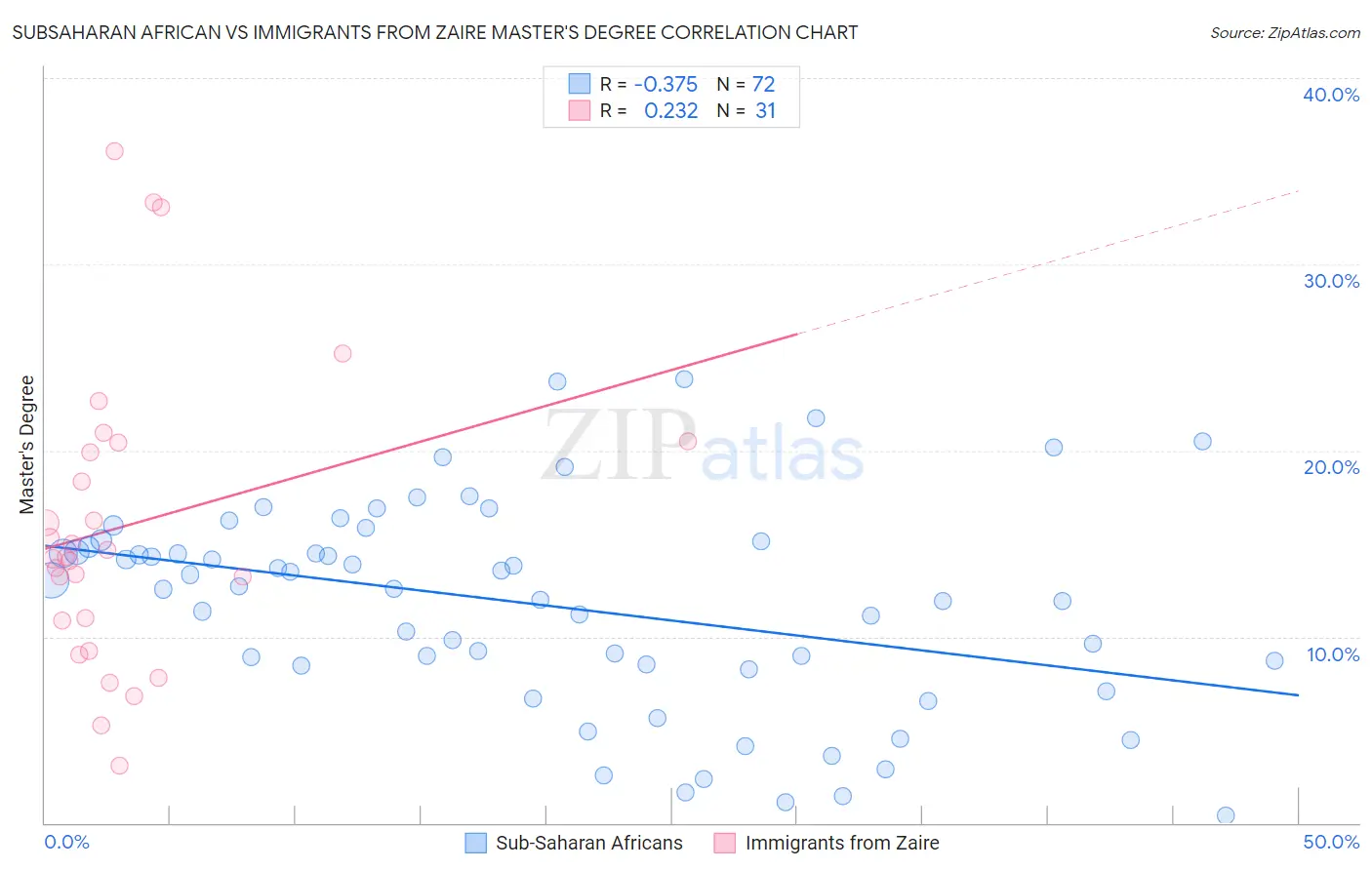 Subsaharan African vs Immigrants from Zaire Master's Degree