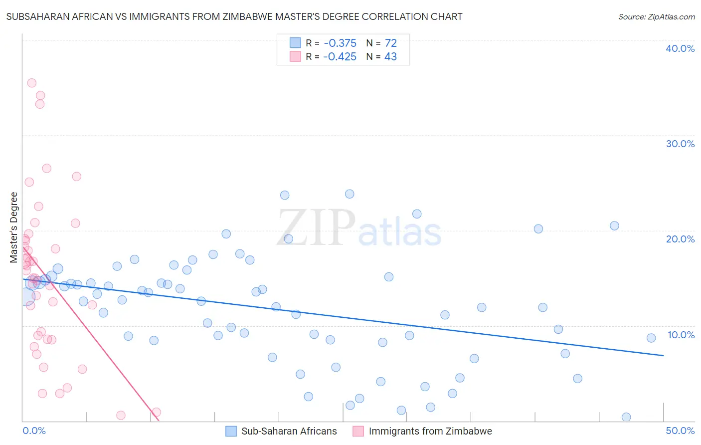 Subsaharan African vs Immigrants from Zimbabwe Master's Degree