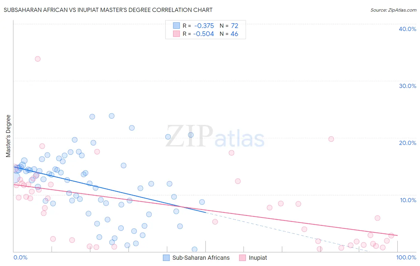 Subsaharan African vs Inupiat Master's Degree