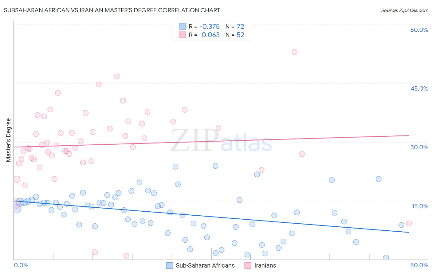 Subsaharan African vs Iranian Master's Degree
