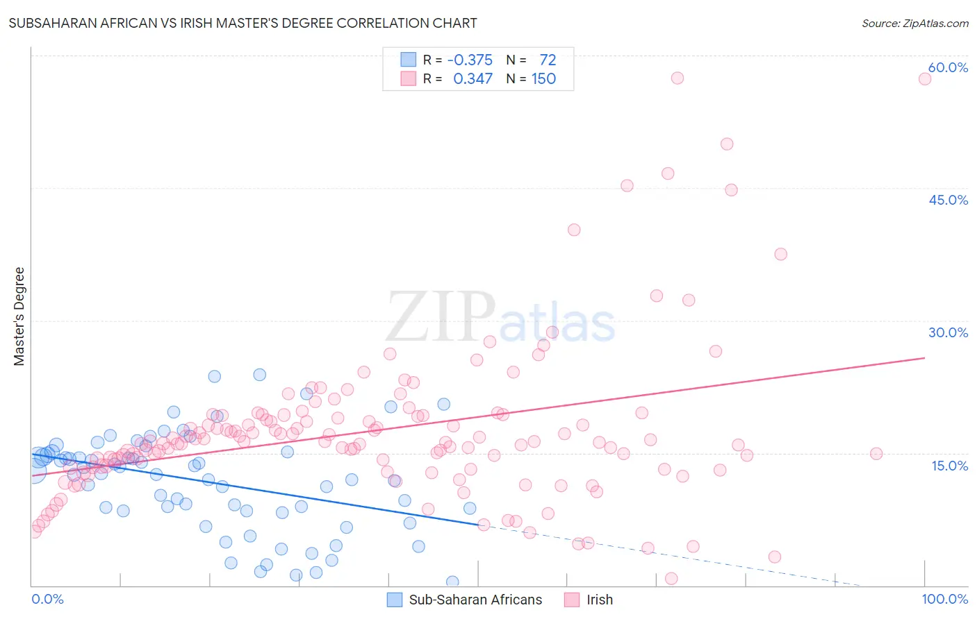 Subsaharan African vs Irish Master's Degree